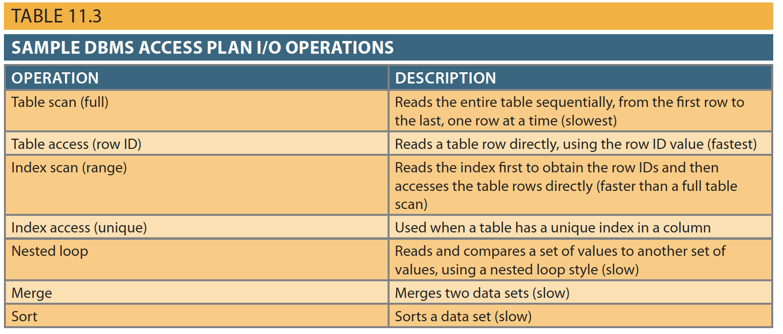 Solved TABLE 11.3 SAMPLE DBMS ACCESS PLAN I/O OPERATIONS | Chegg.com
