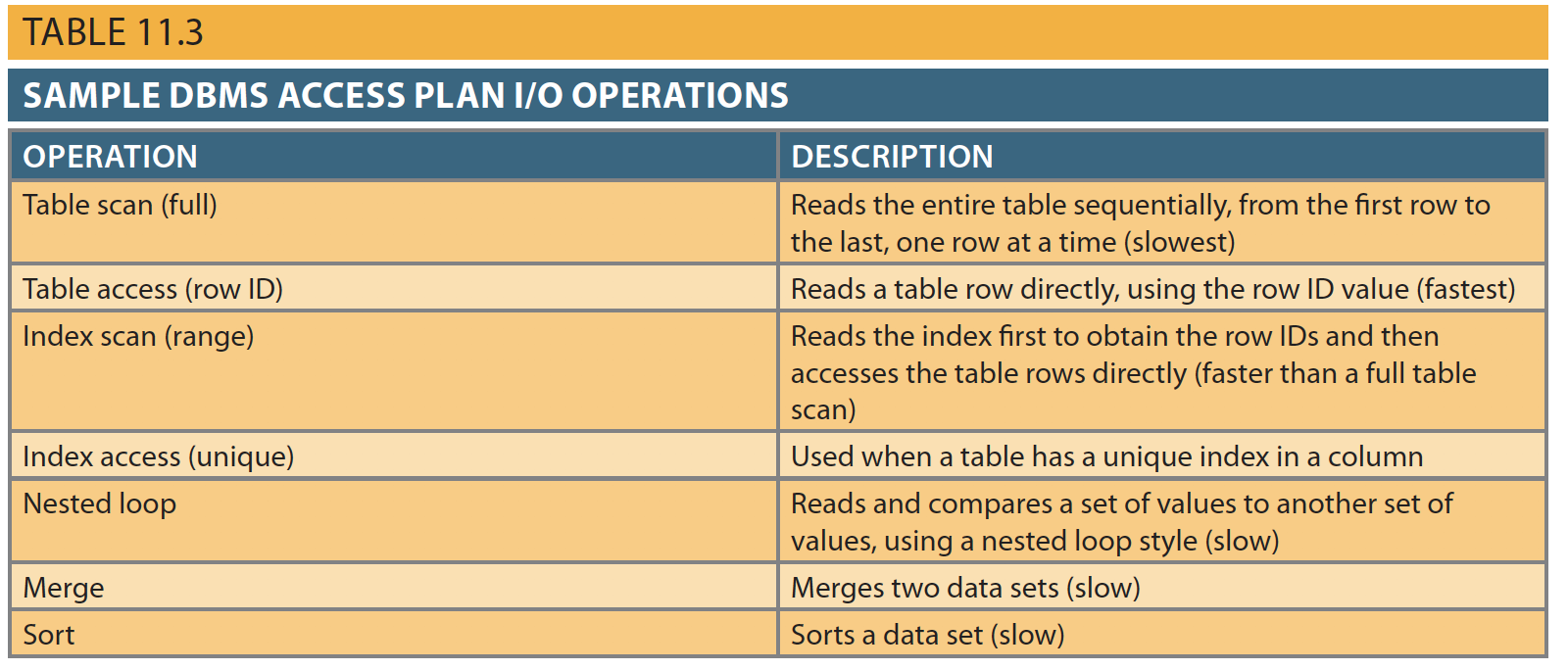 Solved TABLE 11.3 SAMPLE DBMS ACCESS PLAN I O OPERATIONS Chegg