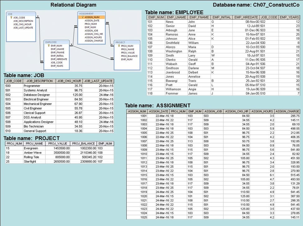 Solved Write the SQL code that will list only the distinct | Chegg.com