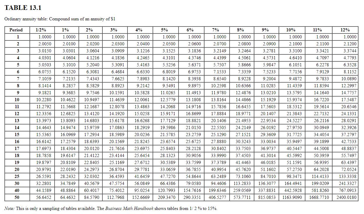 Solved You decide to reduce the amount you spend eating out