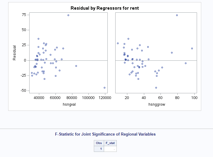 2. Test that the effects of the region variables are | Chegg.com