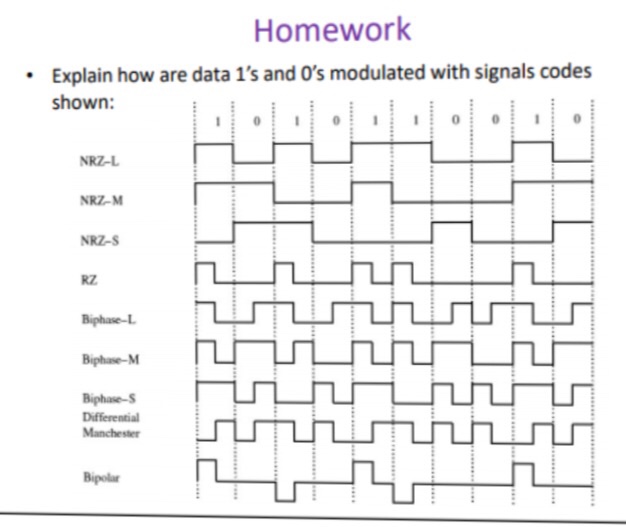 Solved Homework Explain how are data 1's and O's modulated