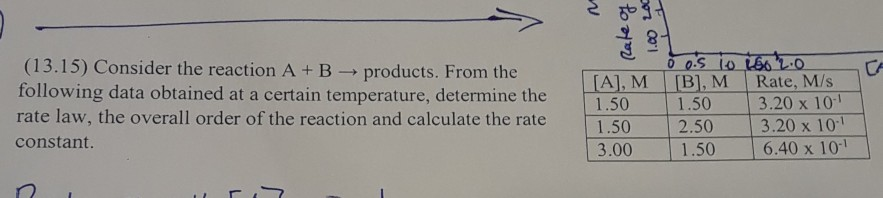 Solved (13.15) Consider the reaction A + Bproducts. From the | Chegg.com
