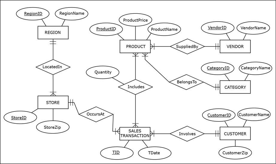 Solved Vendor Vendorid Vendorname Product Productid Product 