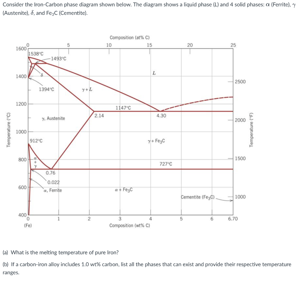 Solved Consider the IronCarbon phase diagram shown below.