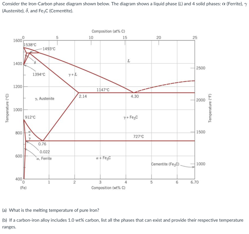 iron diagram