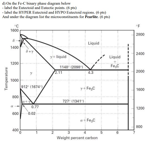 Solved D) On The Fe-c Binary Phase Diagram Below - Label The 