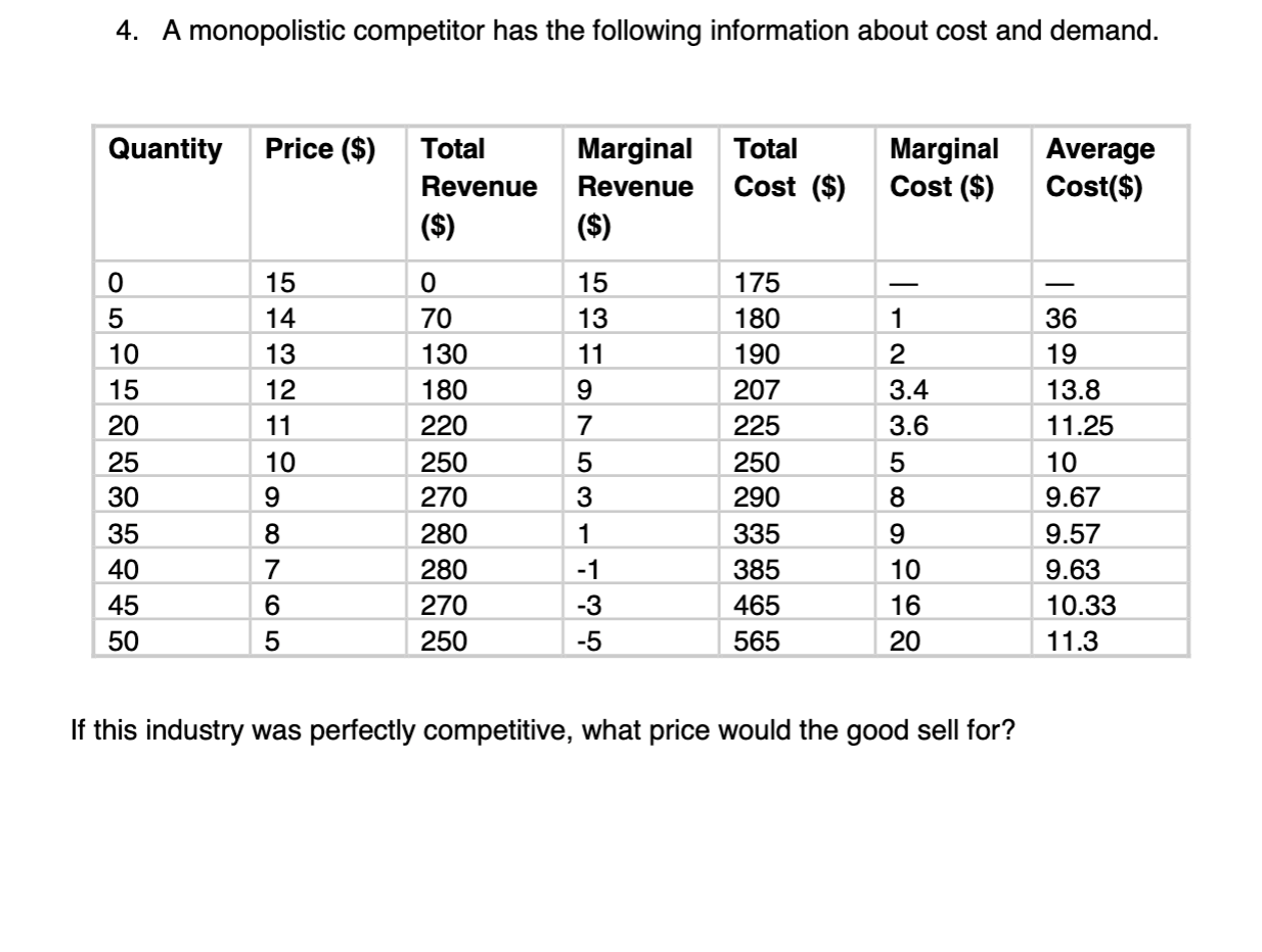 Solved 4. A monopolistic competitor has the following
