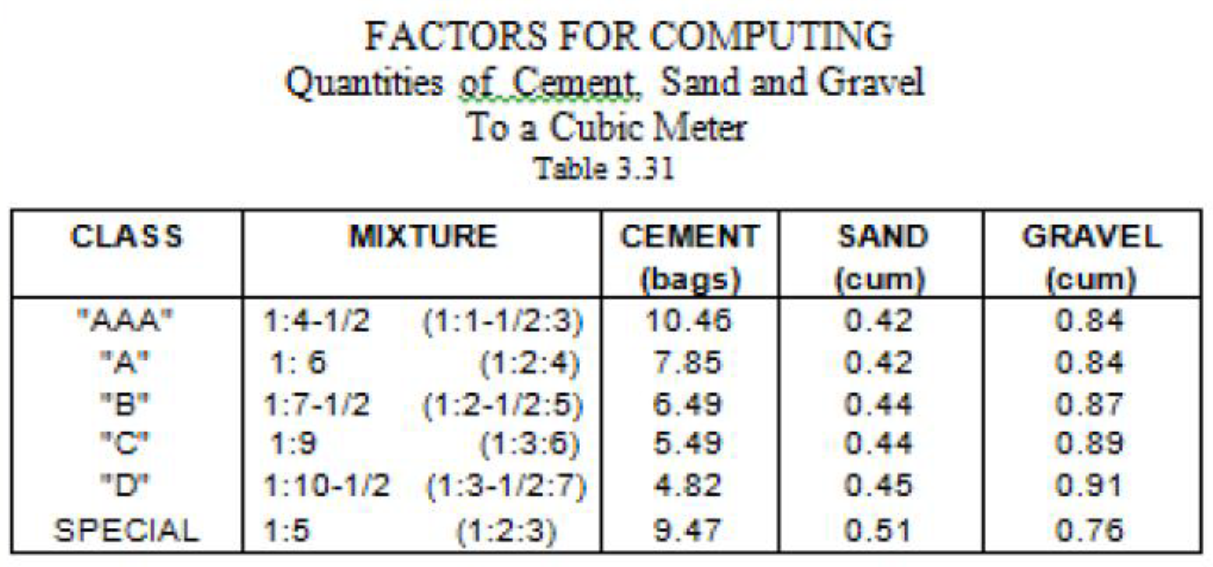 Solved Estimate the quantity of cement, sand, and gravel for