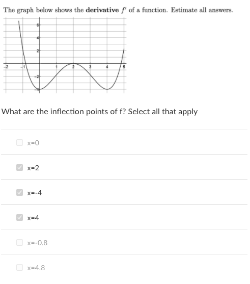 Solved A Graph Of A Derivative F X Is Shown Below With