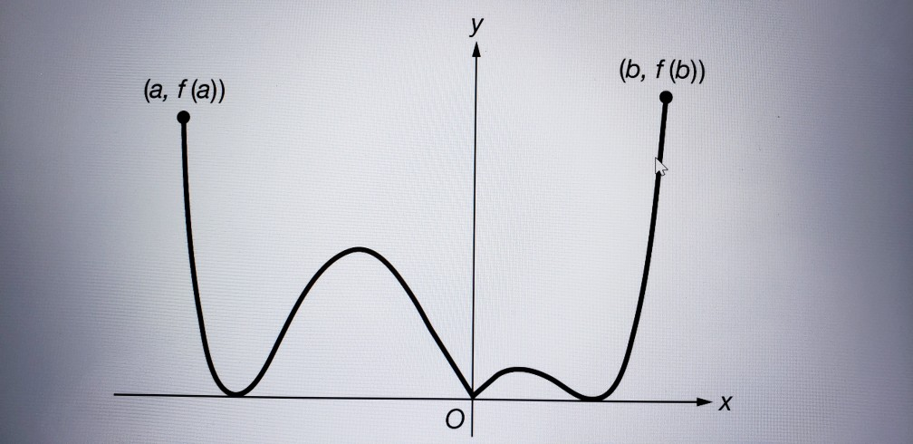 Solved The Graph Of A Function F With F (b) > F (a) Is Shown | Chegg.com