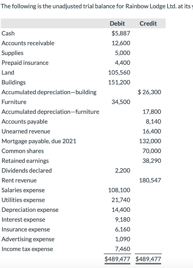 Solved The following is the unadjusted trial balance for | Chegg.com