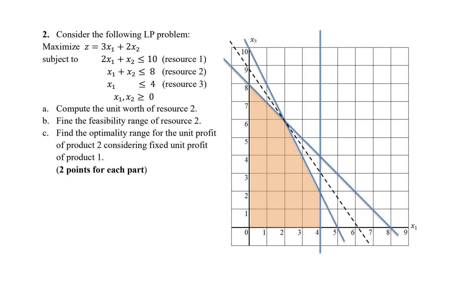 Solved X₂ 110 8 2. Consider the following LP problem: | Chegg.com