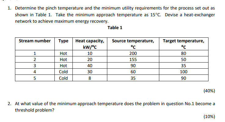 Solved 1. Determine the pinch temperature and the minimum | Chegg.com