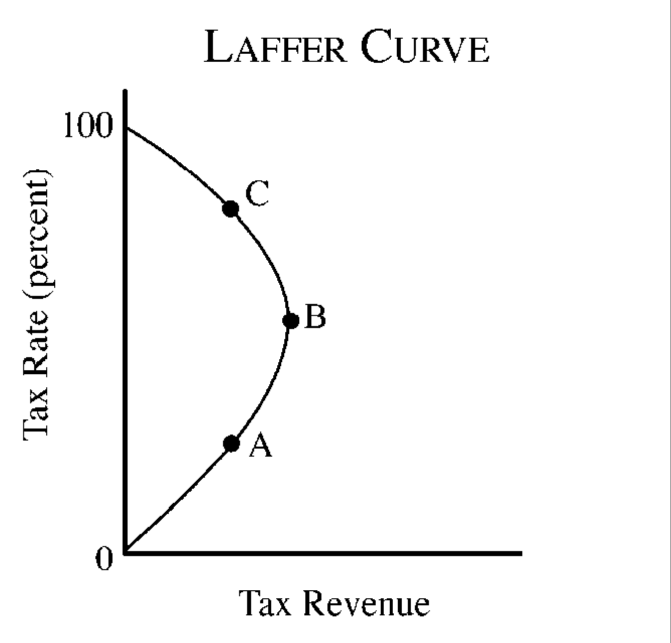 Solved On the Laffer curve shown, which of the following is | Chegg.com