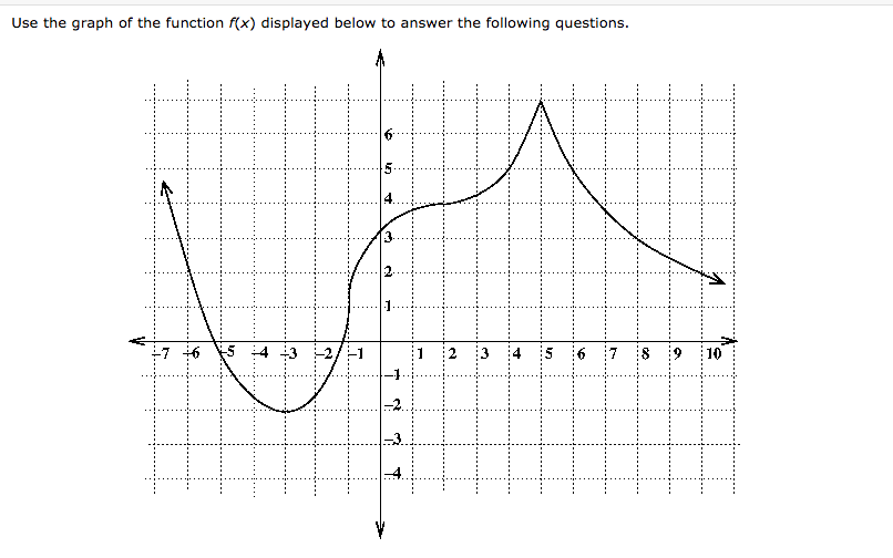 Solved Use the graph of the function f(x) displayed below to | Chegg.com