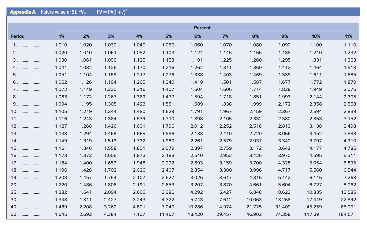 What is the value of c. Appendix таблица. R value таблица. Appendix Table. PV=FV/(1+in).