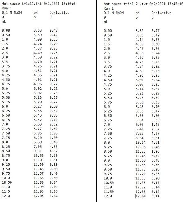 Solved (a) Using your own half-equivalence point data from | Chegg.com