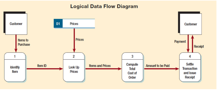 12+ Physical Data Flow Diagram | Robhosking Diagram