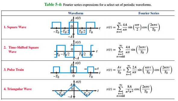 Solved a) Find the Fourier transform of the even half-wave | Chegg.com