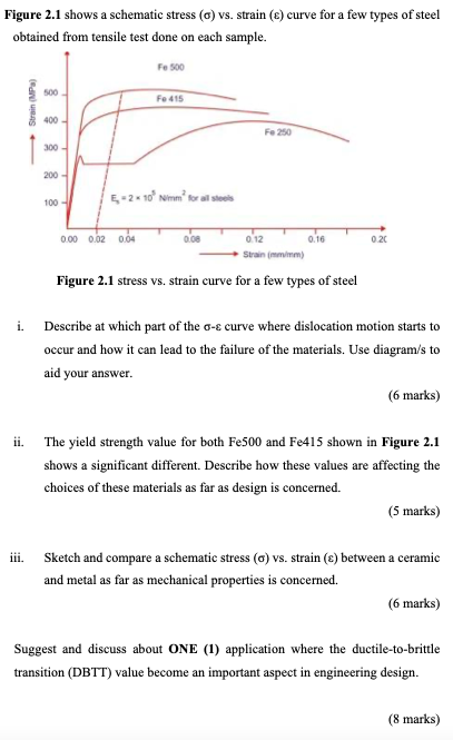 Solved Figure 2.1 shows a schematic stress (6) vs. strain | Chegg.com