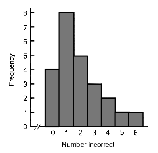 Solved A frequency histogram for the number of questions | Chegg.com