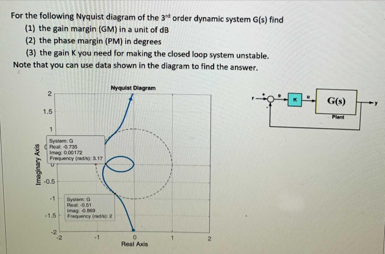 Solved For the following Nyquist diagram of the 3rd order | Chegg.com