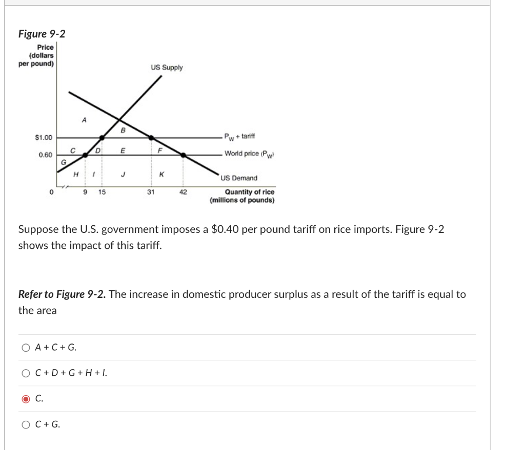 Solved Suppose The U.S. Government Imposes A $0.40 Per Pound | Chegg.com
