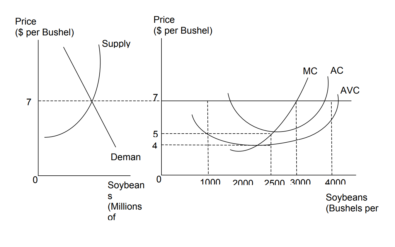 Solved Given the current market equilibrium price of $7 per | Chegg.com