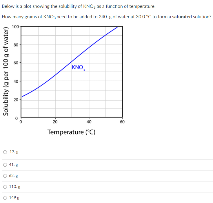 Solved Below Is A Plot Showing The Solubility Of Kno3 As A