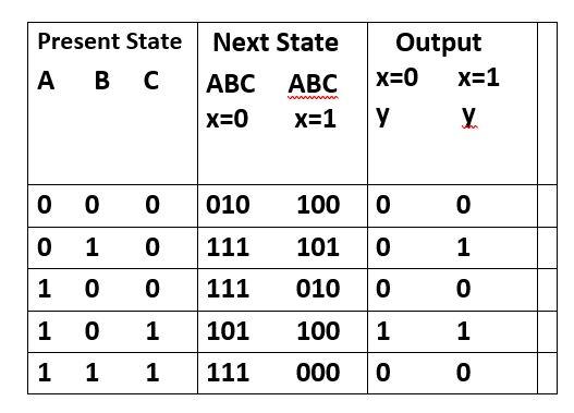 Solved Given the reduced state table below which contains | Chegg.com