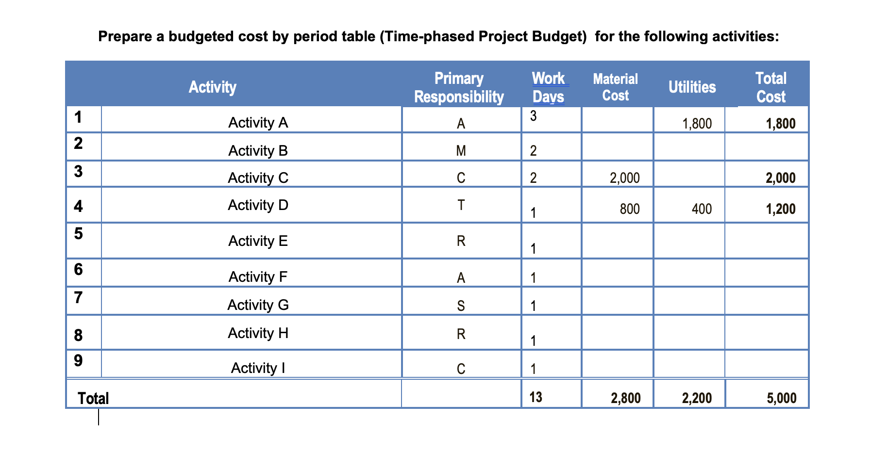 Solved Prepare a budgeted cost by period table | Chegg.com