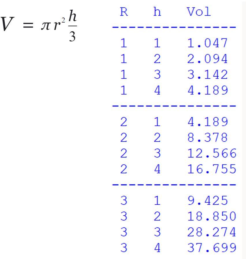 Solved The following table shows the volume of a cone for a | Chegg.com
