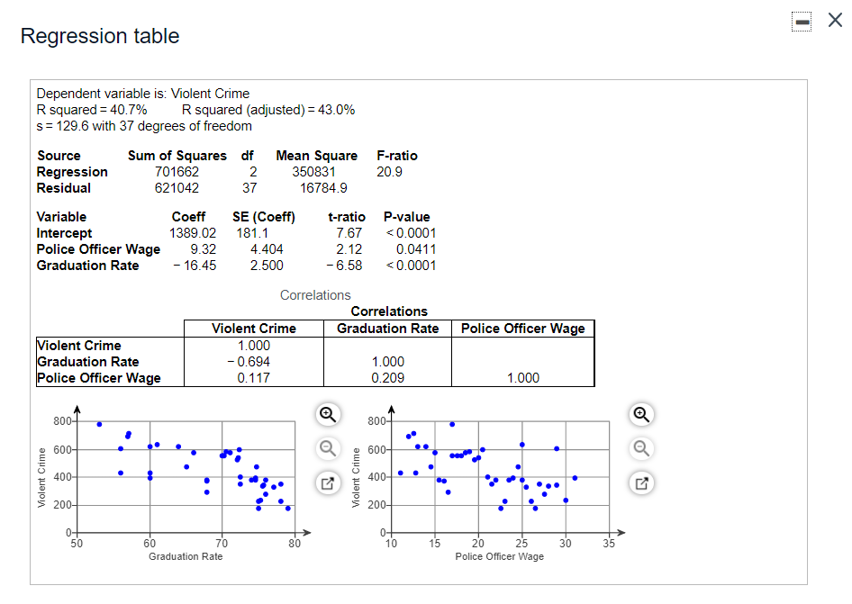 Solved Data were gathered from a simple random sample of | Chegg.com