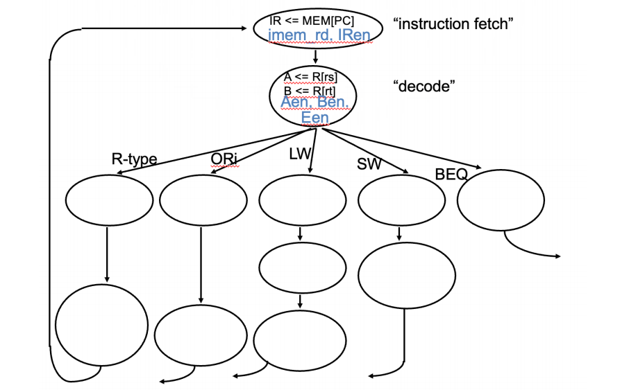 Please fill correct operations in the FSM of the | Chegg.com