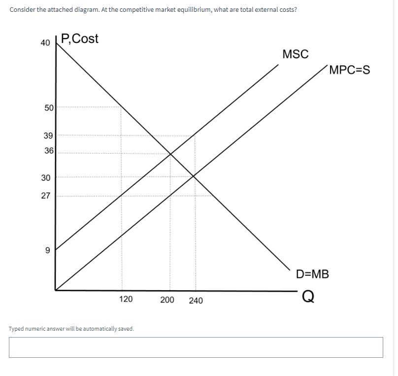 Consider the attached diagram. At the competitive | Chegg.com