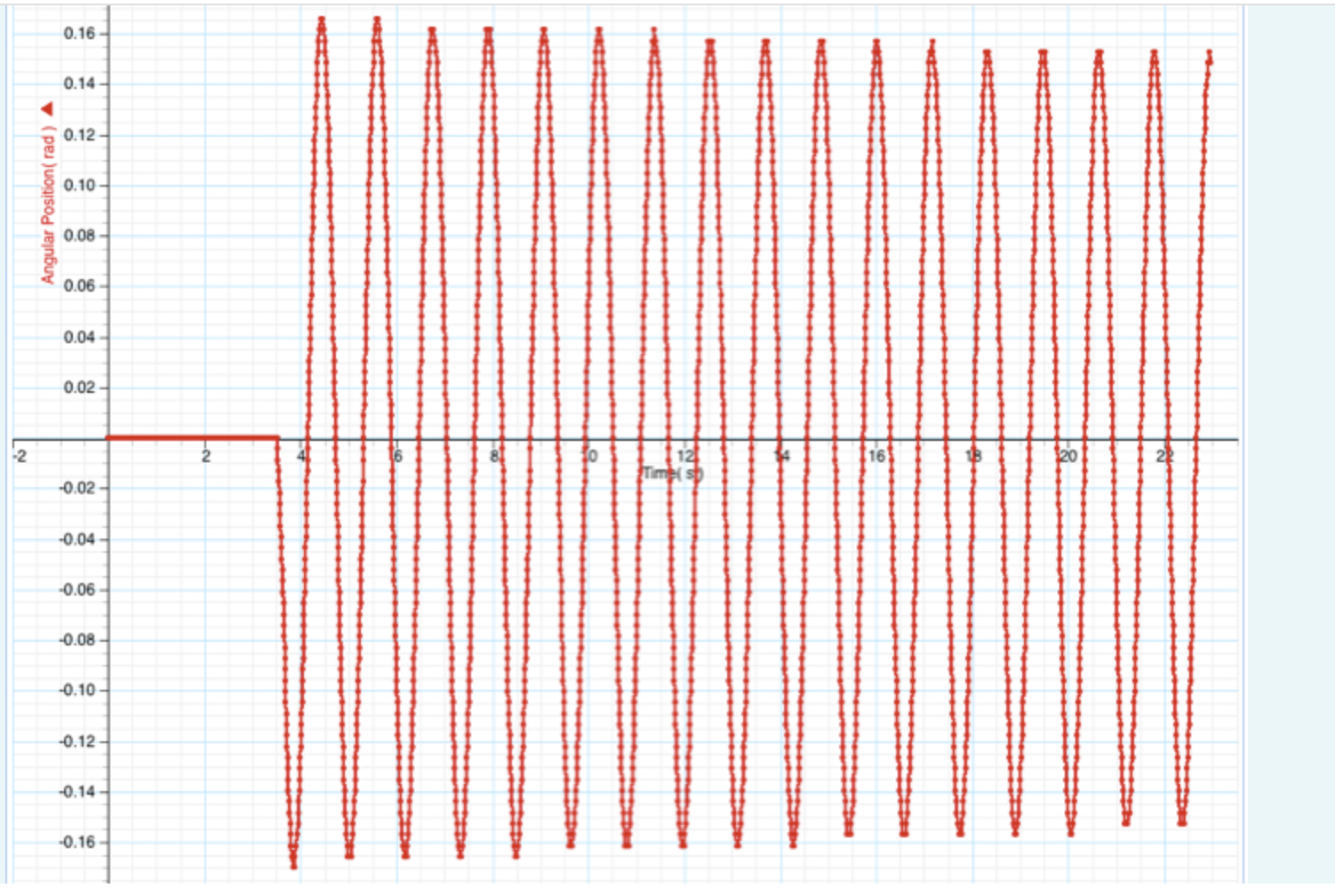 0.16 0.14 0.12 0.10 angular position(rad) a 0.08 0.06 0.04 0.02 2 16 120 22 -0.02 -0.04 -0.06 -0.08 -0.10 -0.12 -0.14 -0.16