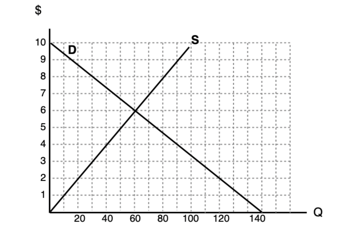 solved-consider-the-supply-and-demand-curve-diagram-chegg