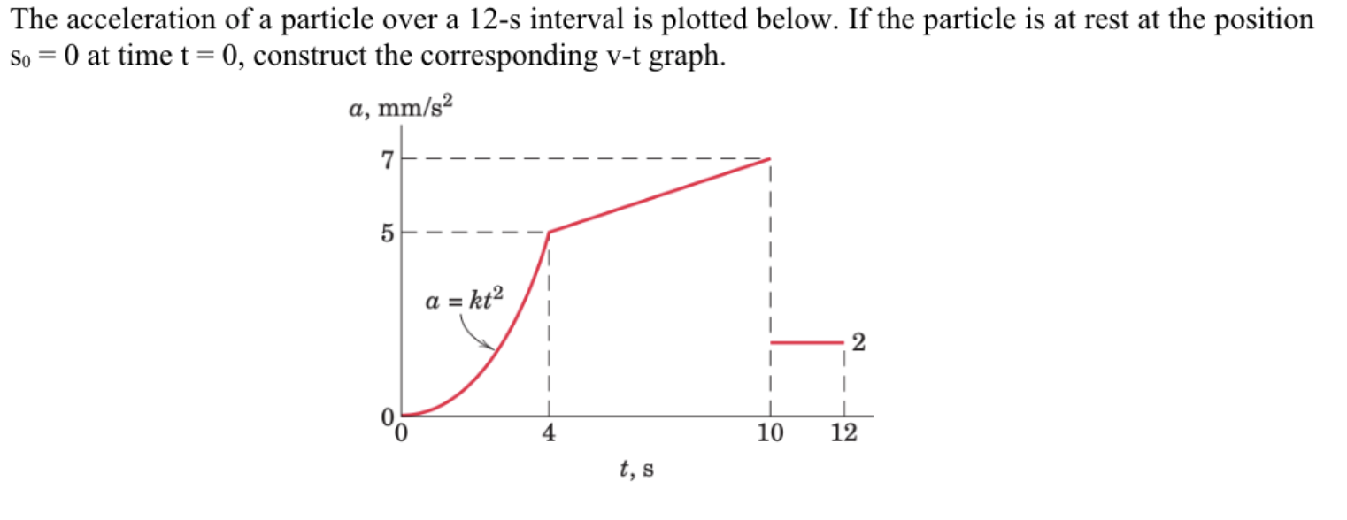 Solved The acceleration of a particle over a 12 -s interval | Chegg.com