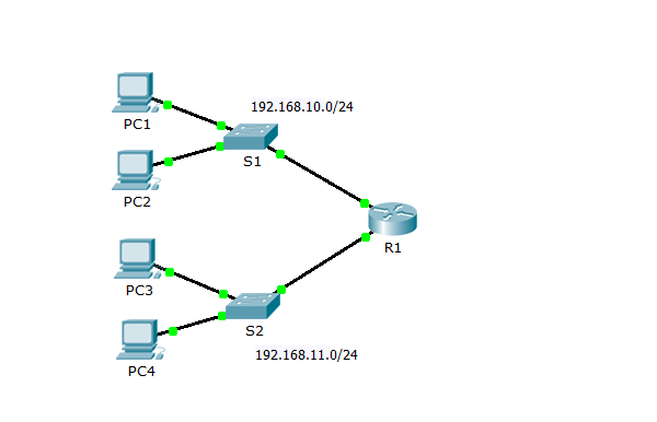 Solved 192.168.10.0/24 PC1 Sl PC2 R1 PC3 s2 192.168.11.0/24 | Chegg.com
