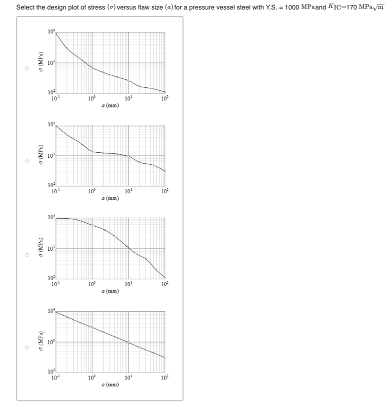 Solved Select the design plot of stress (r) versus flaw size | Chegg.com