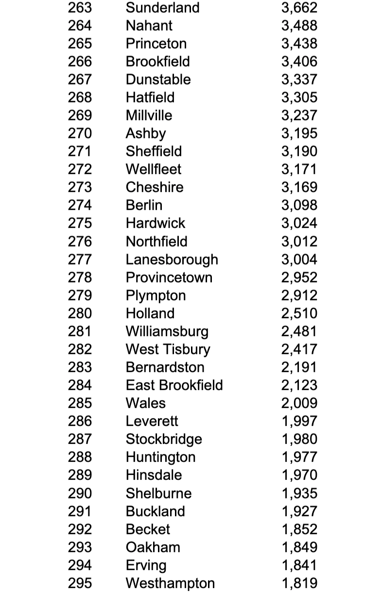 Solved populations all cities and towns in Massachusetts. | Chegg.com