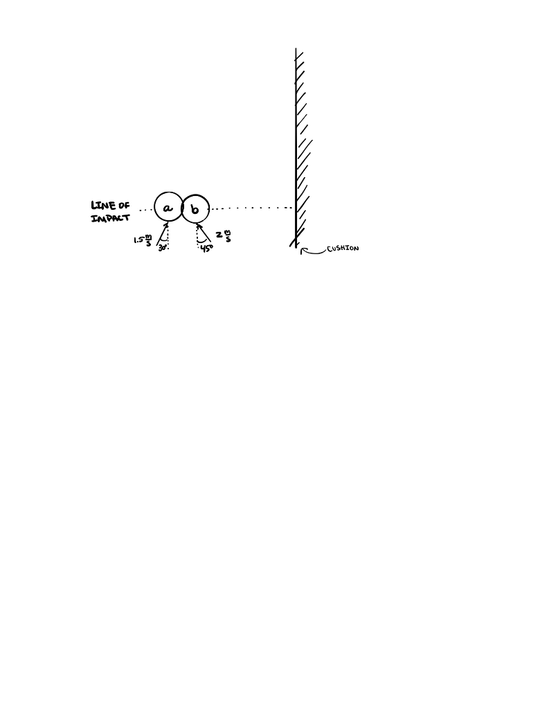 Solved Two identical pool balls collide as shown. After the