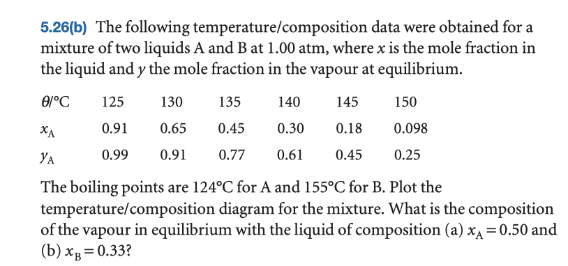 Solved 5.26(b) The following temperature/composition data | Chegg.com