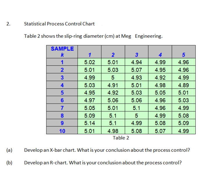 2. Statistical Process Control Chart
Table 2 shows the slip-ring diameter \( (\mathrm{cm}) \) at Meg Engineering.
Iable 2
(a)