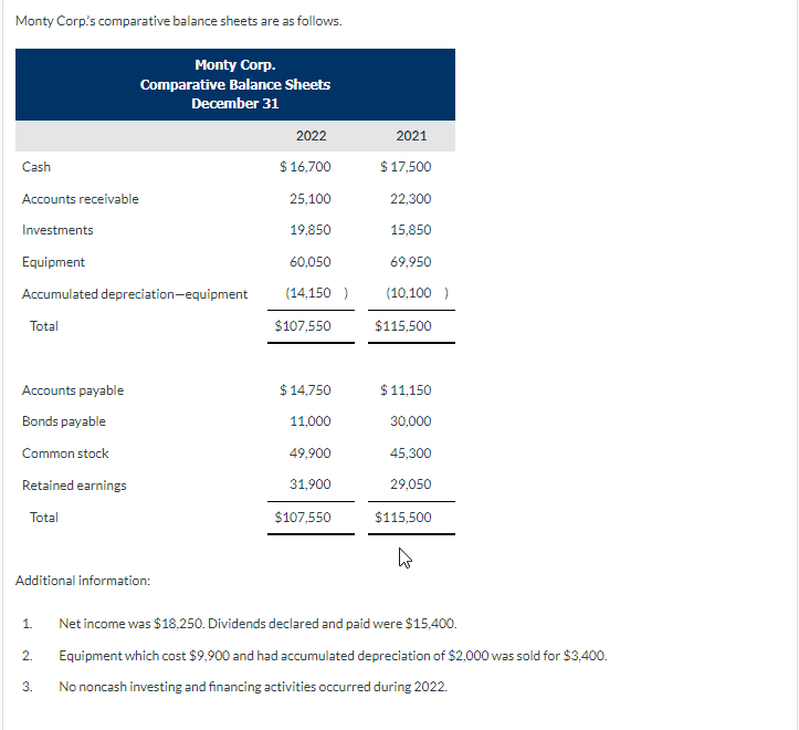 Monty Corp's comparative balance sheets are as | Chegg.com