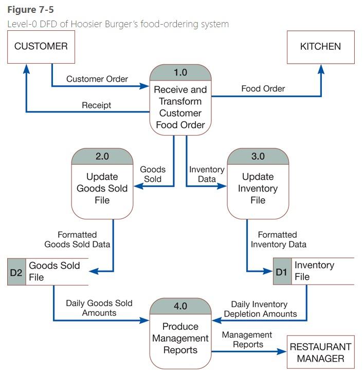 Solved Figure 7-5 Level-O DFD of Hoosier Burger's | Chegg.com