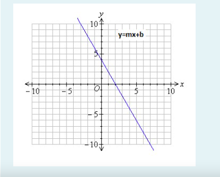 Solved 1 What Is The Slope Of This Line 2 What Is The Chegg Com   PhpH6txZQ