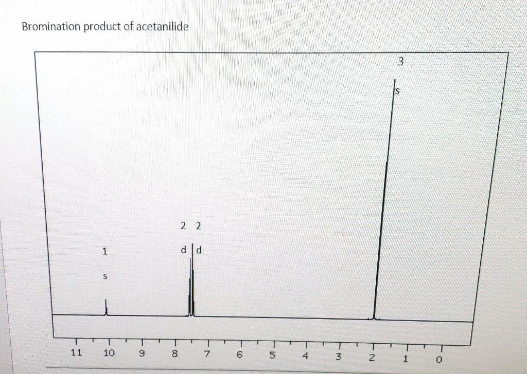 Solved Analyze the 1H-NMR spectra for the bromination | Chegg.com