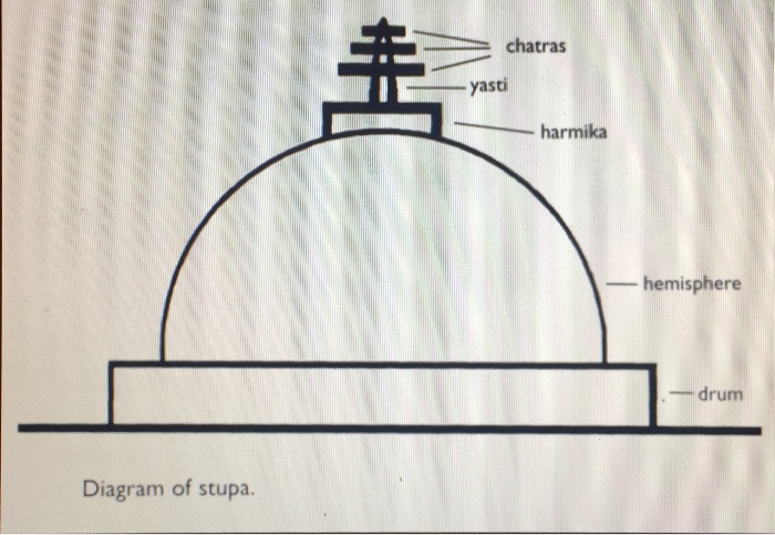 stupa diagram